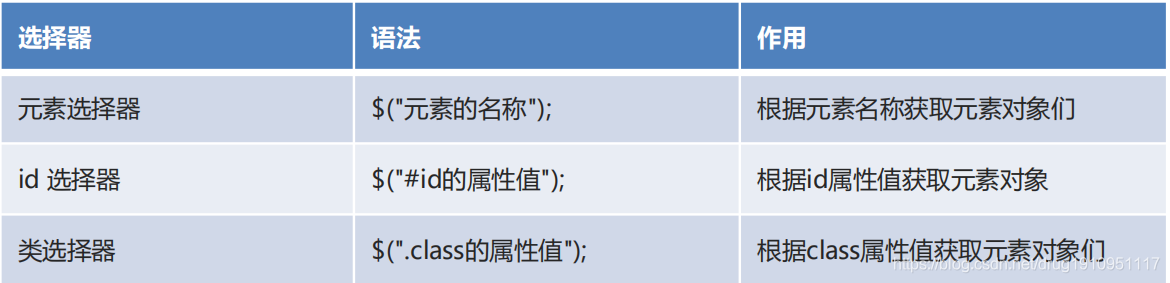 最常用的选择器