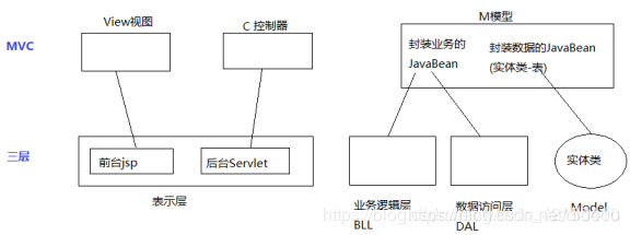 MVC与web三层架构_web应用的三层体系架构 和mvc的关系-CSDN博客