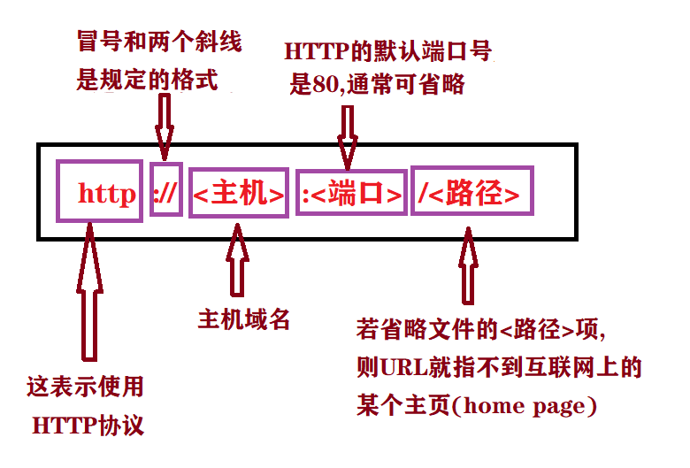 Take you to understand the HTTP protocol - Programmer Sought