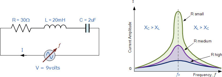 ▲ R对于谐振回路的影响