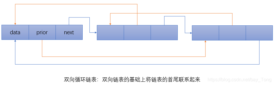 双向循环链表描述