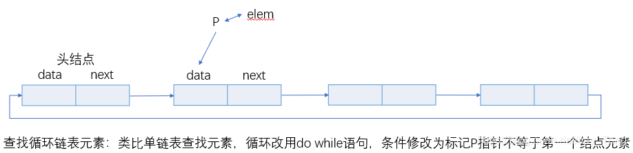 循环单链表查找描述