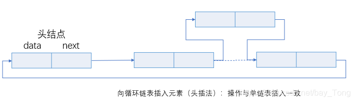 循环单链表插入描述