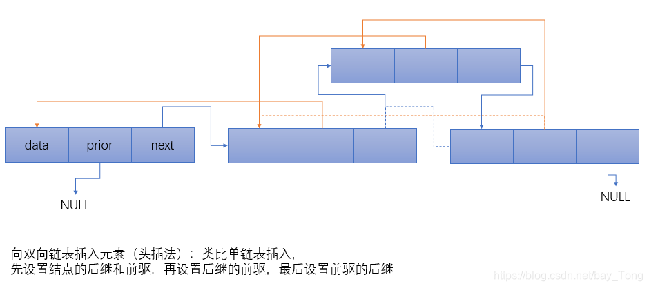 双向链表的插入描述