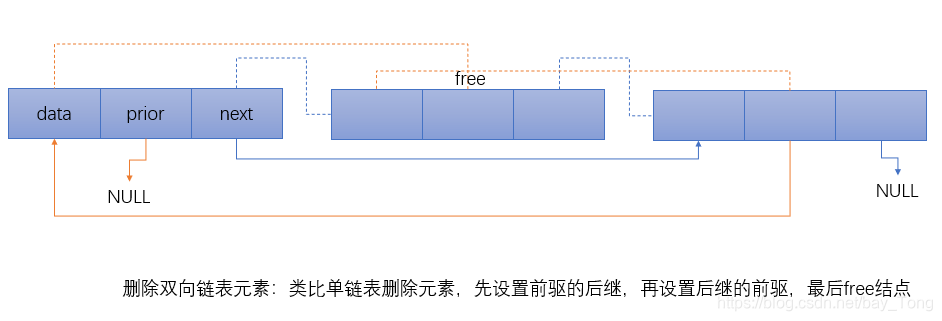 双向链表的删除描述