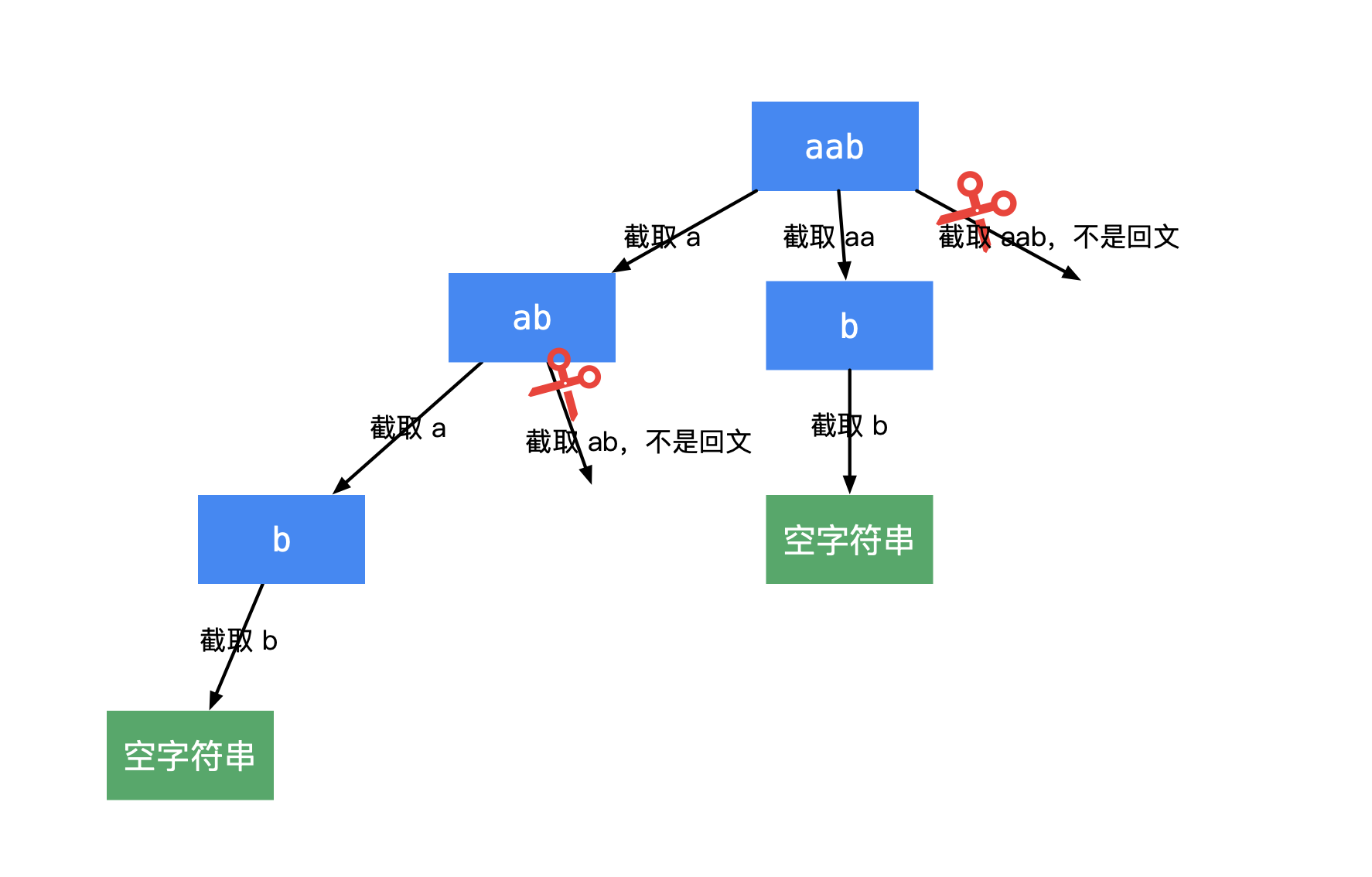 LeetCode131：分割回文串