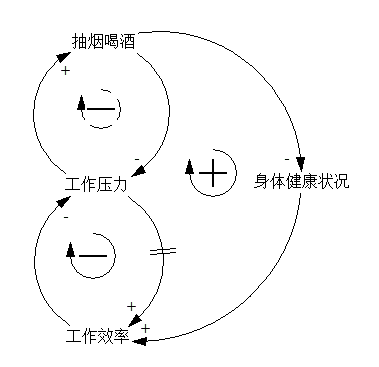 系统思考：抽烟喝酒来缓解工作压力