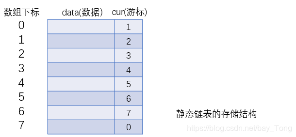 静态链表存储结构描述