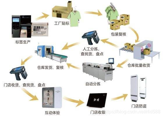 RFID技术在服装行业的应用