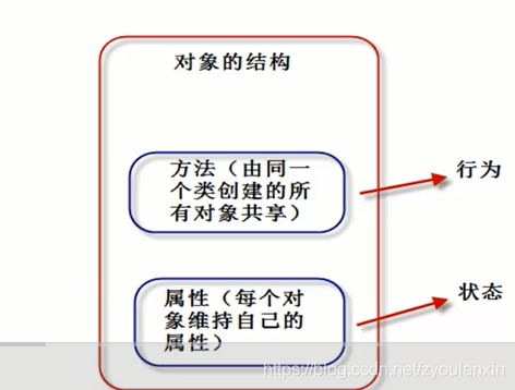 对象结构