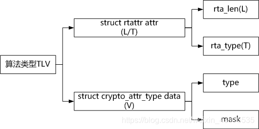 算法类型TLV结构