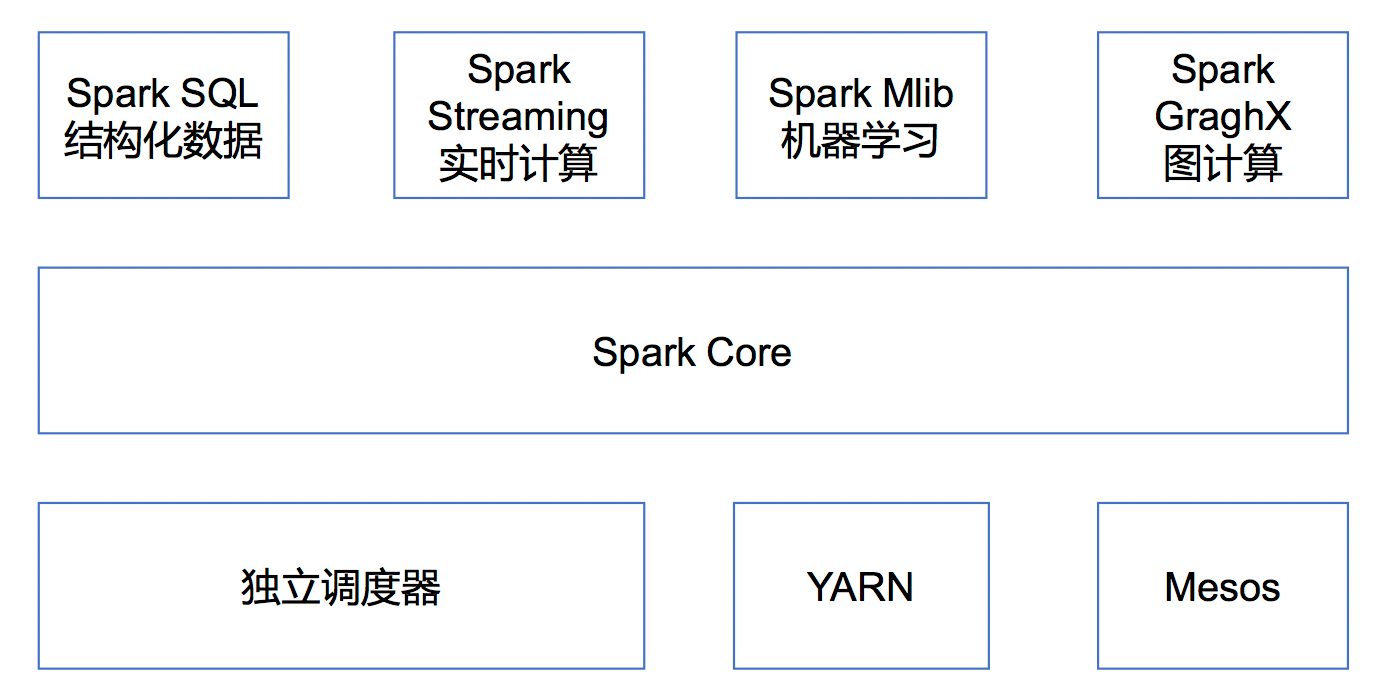 Spark快速入门系列(1) | 深入浅出，一文让你了解什么是Spark不温卜火-