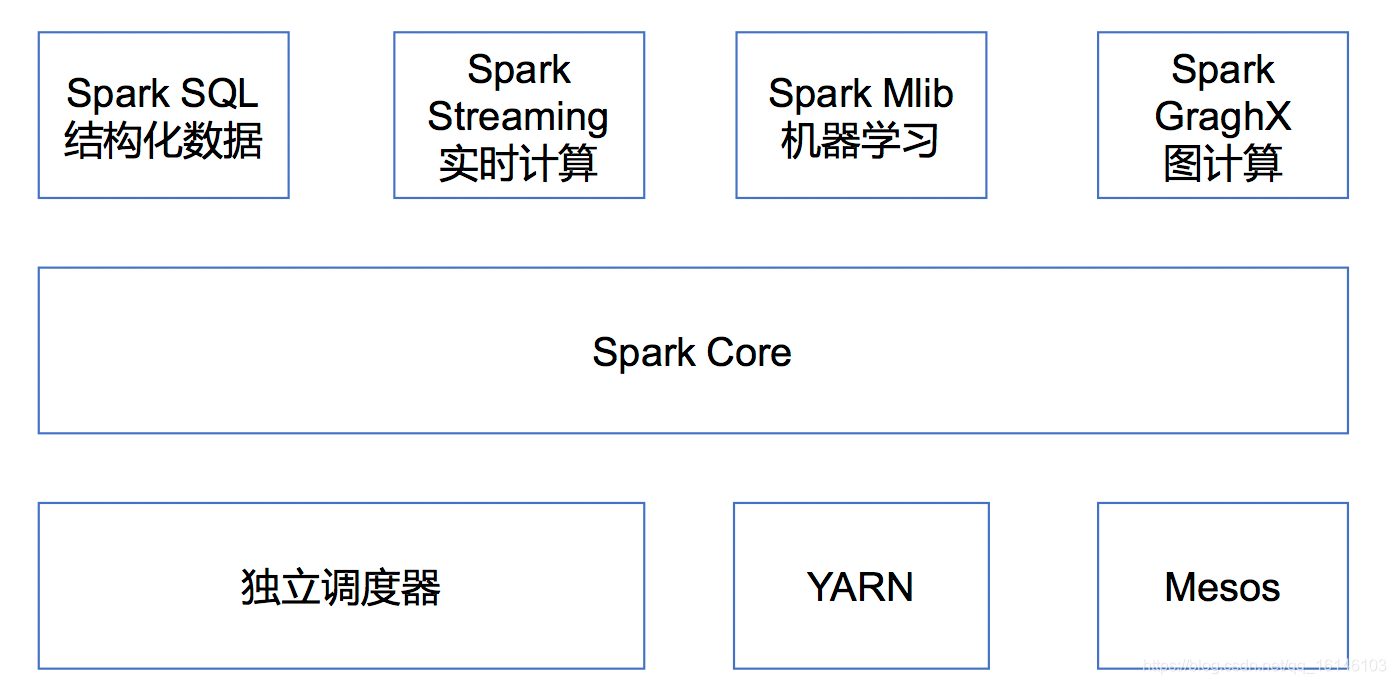 Spark快速入门系列(1) | 深入浅出,一文让你了解什么是Spark不温卜火-