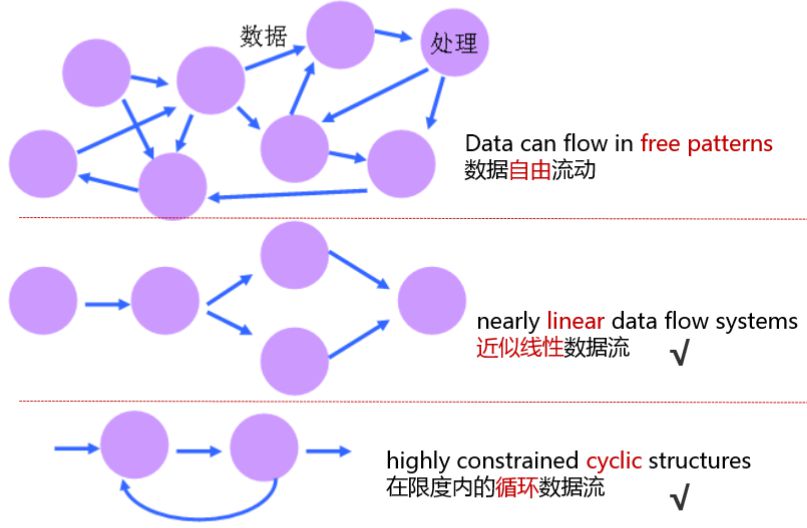 数据流体系结构风格_数据流体系结构风格的特点-CSDN博客