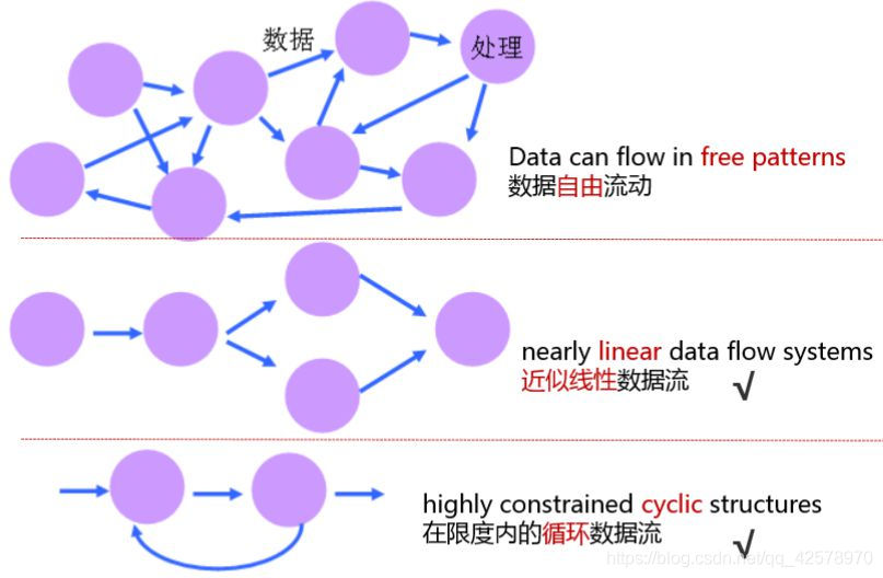 数据流体系结构风格_数据流体系结构风格的特点-CSDN博客