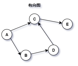 有向图