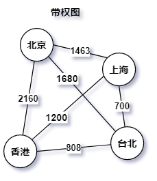 带权图