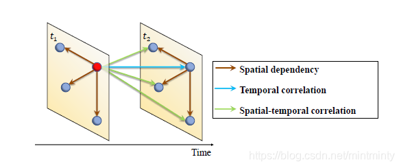 论文笔记《Spatial-Temporal Synchronous Graph Convolutional Networks》_pems07 ...
