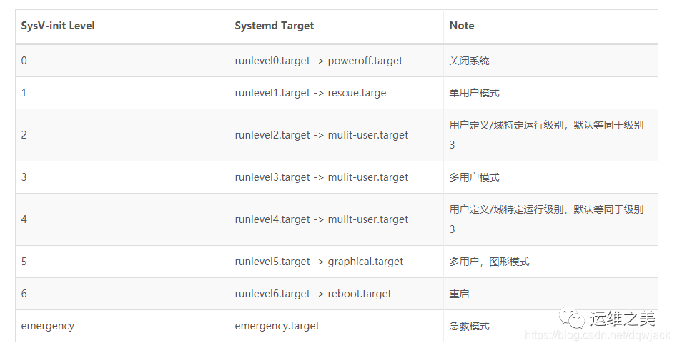Systemd 服务管理教程_systemd target.wants-CSDN博客