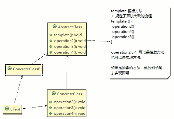 java design pattern-template method pattern - Programmer Sought
