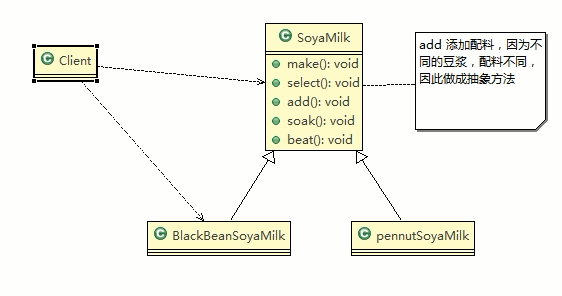java design pattern-template method pattern - Programmer Sought