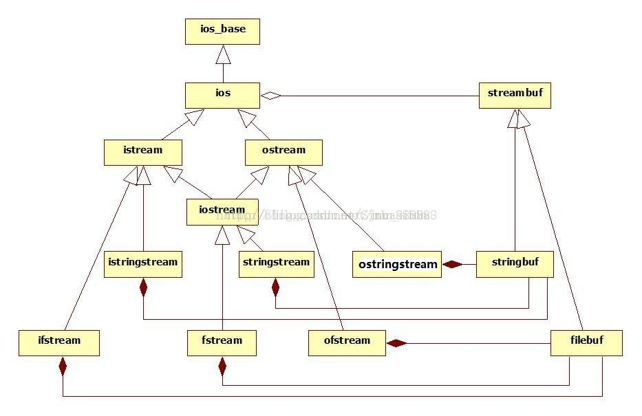 图：C++的IO体系