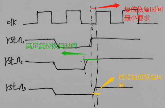 复位电路之深入理解_reset同步电路前可以有组合逻辑-CSDN博客