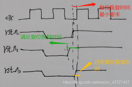 复位电路之深入理解_reset同步电路前可以有组合逻辑-CSDN博客