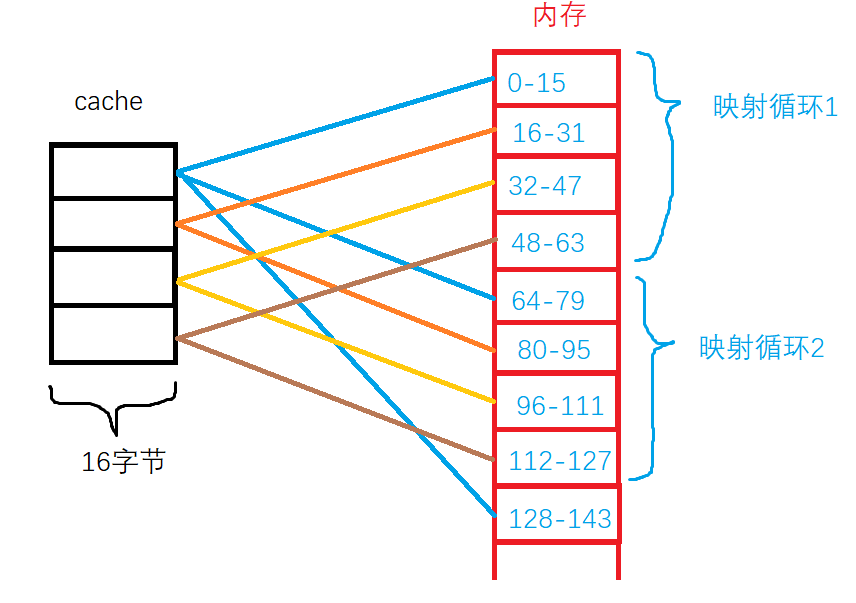 三种cache映射方式简单讲解-CSDN博客