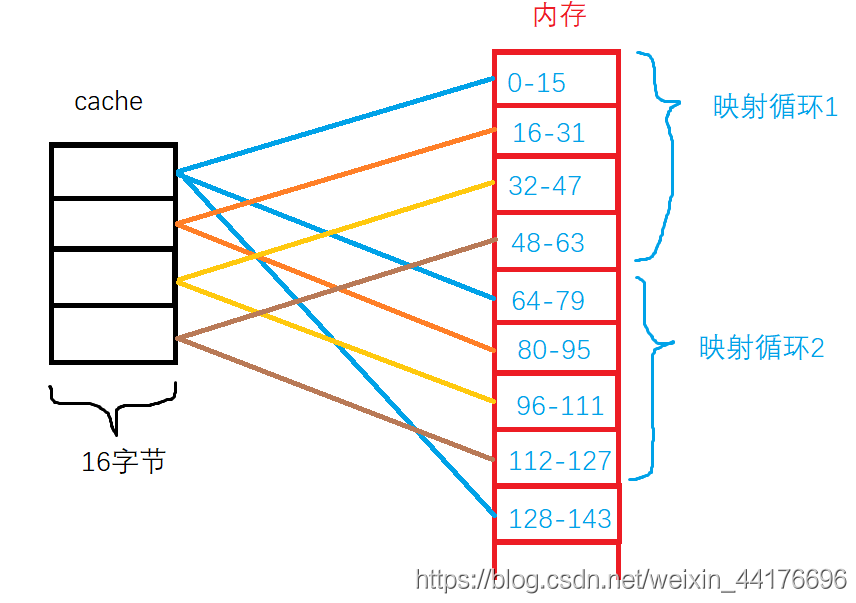 三种cache映射方式简单讲解-CSDN博客