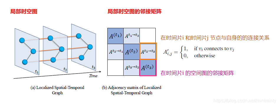 论文笔记《Spatial-Temporal Synchronous Graph Convolutional Networks》_pems07 ...