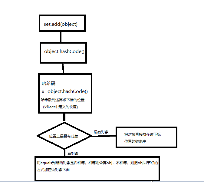 java--ArrayList、LinkedList、HashSet、HashMap、HashTable、Collection、Collections详解小乌龟-