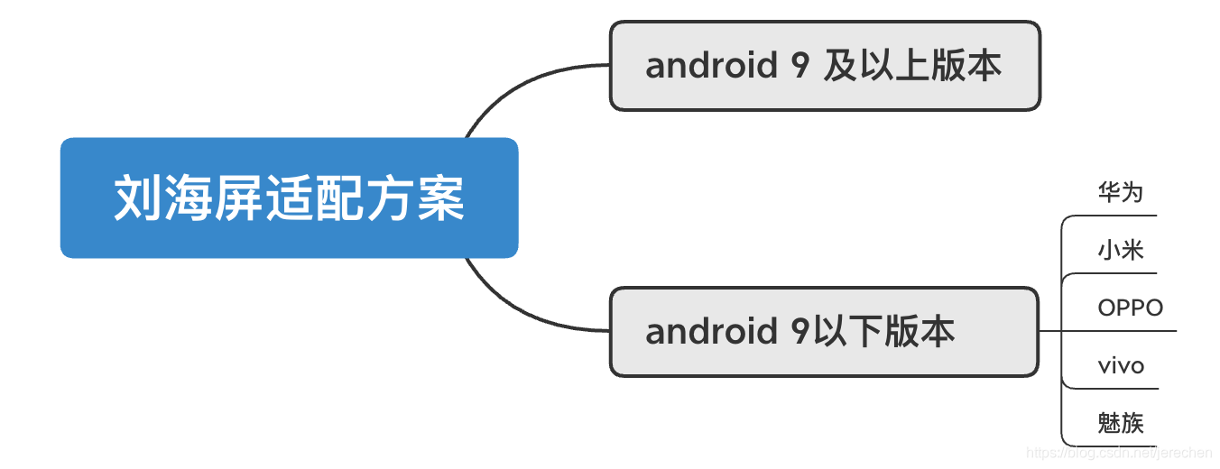 刘海屏适配方案