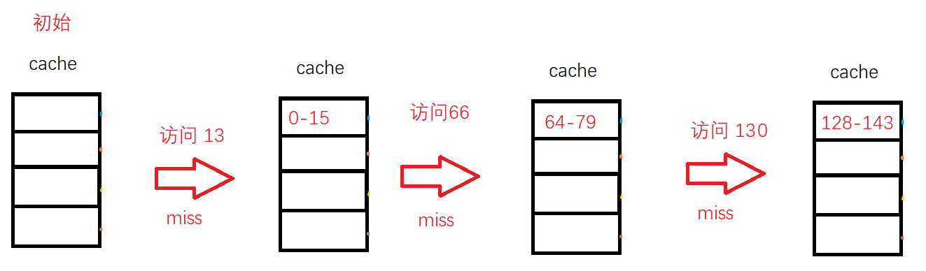 三种cache映射方式简单讲解-CSDN博客