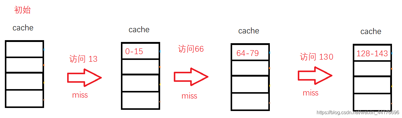 三种cache映射方式简单讲解-CSDN博客