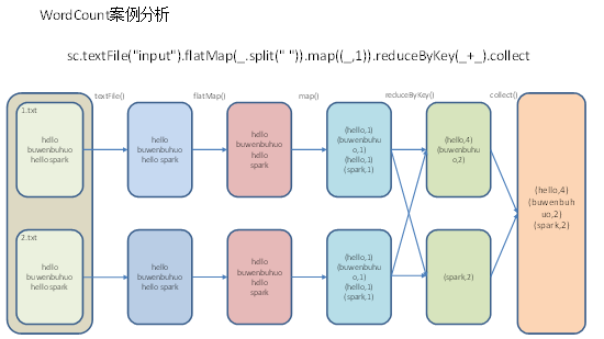 Spark快速入门系列(2) | Spark 运行模式之Local本地模式不温卜火-