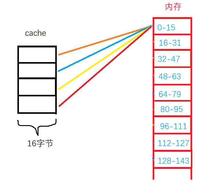 三种cache映射方式简单讲解-CSDN博客