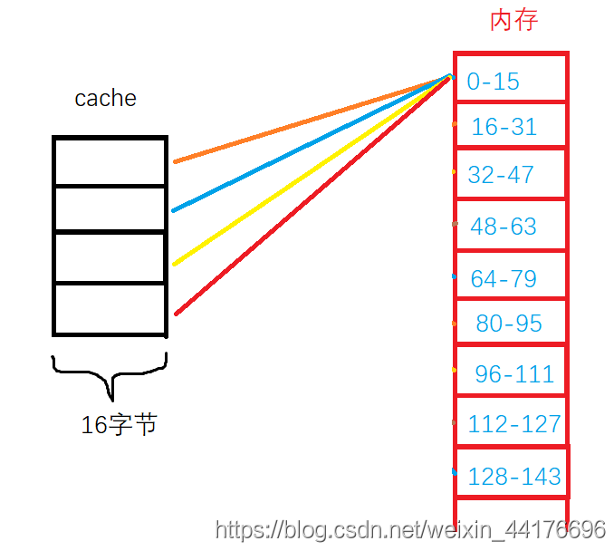 三种cache映射方式简单讲解-CSDN博客