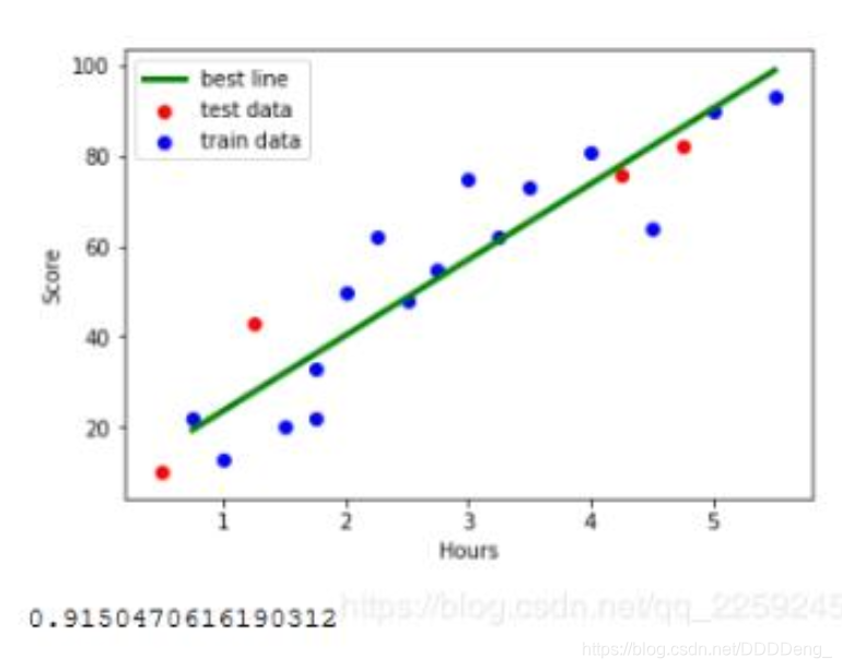 python 线性回归分析模型检验标准--拟合优度详解_拟合优度取值范围-CSDN博客