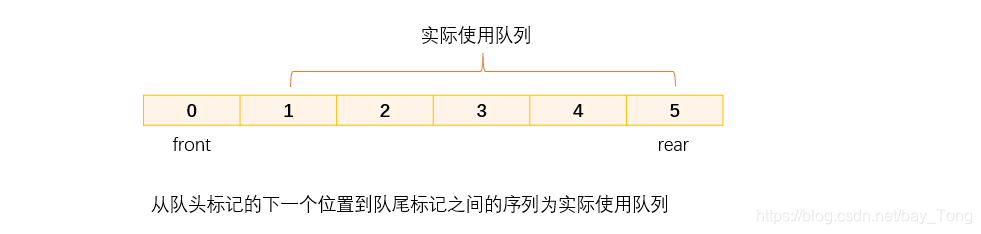 从队头标记的下一个位置到队尾标记之间的序列为实际使用队列存储描述