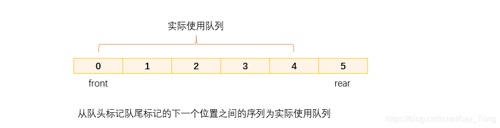 从队头标记到队尾标记的下一个位置之间的序列为实际使用队列存储描述
