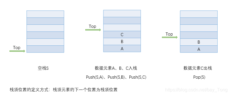 栈顶元素的下一个位置为栈顶位置的存储描述