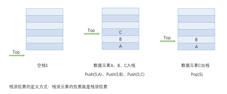 栈顶元素的位置就是栈顶位置的存储描述
