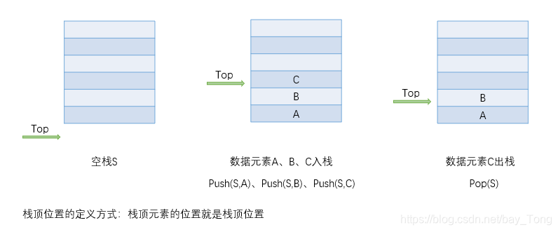 栈顶元素的位置就是栈顶位置的存储描述