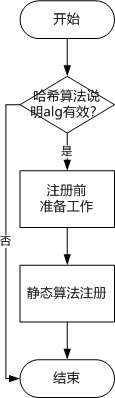 静态哈希算法注册流程