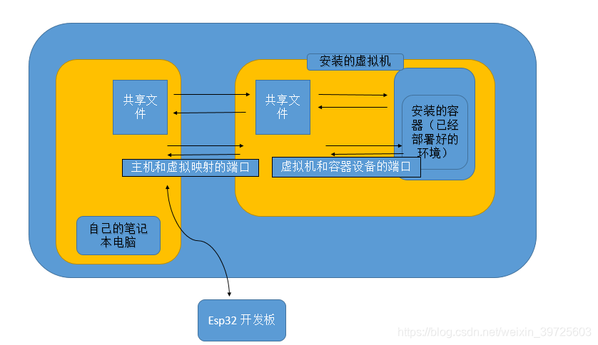 整体的框架