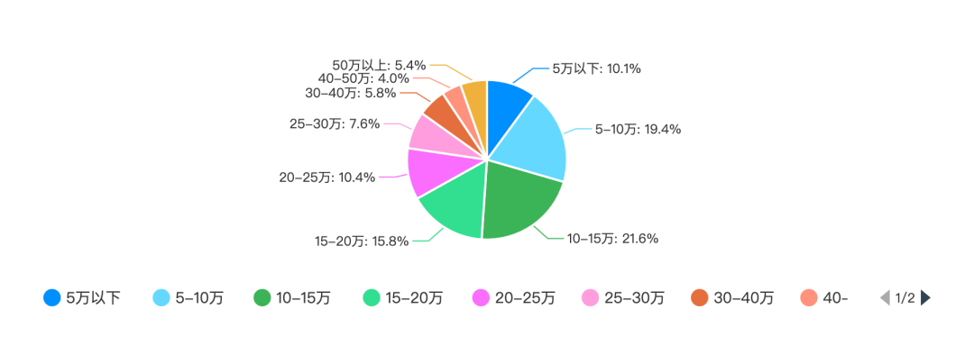 学历和工作年限决定了程序员的工资水平吗？