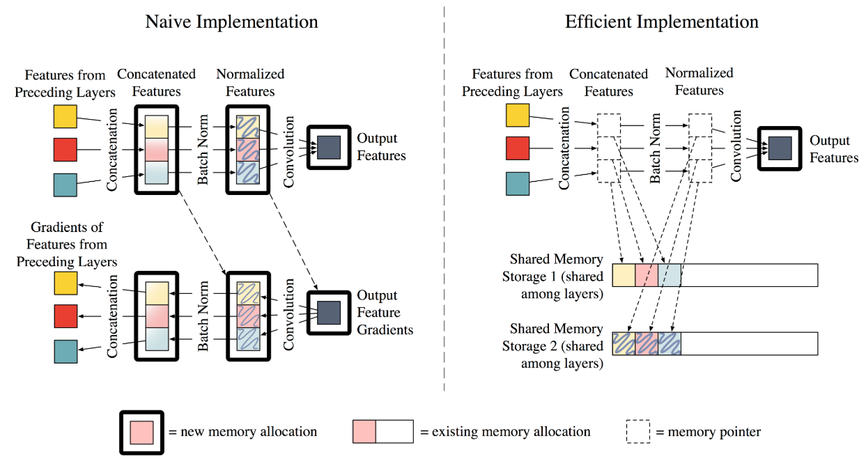 经典网络结构 (六)：DenseNet (Densely Connected Networks 稠密连接网络)_稠密块-CSDN博客