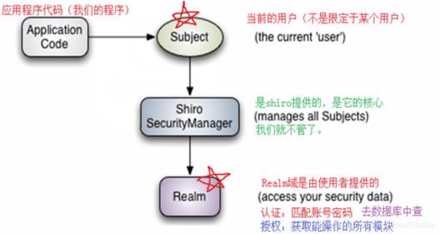 shiro登录方式