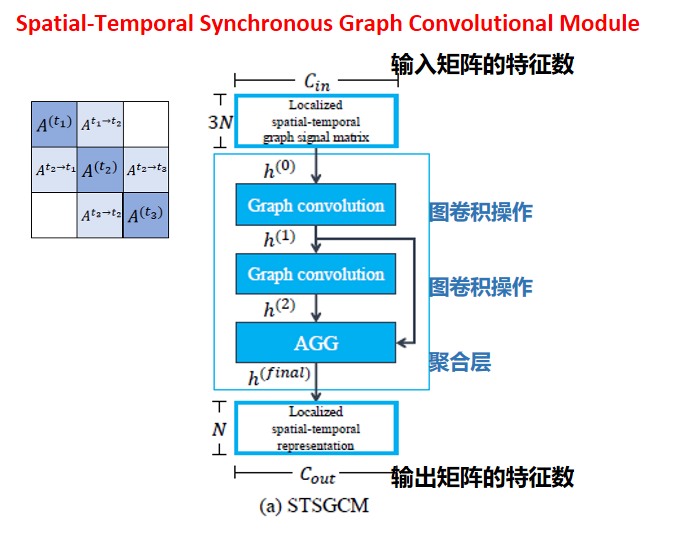 论文笔记《Spatial-Temporal Synchronous Graph Convolutional Networks》_pems07 ...